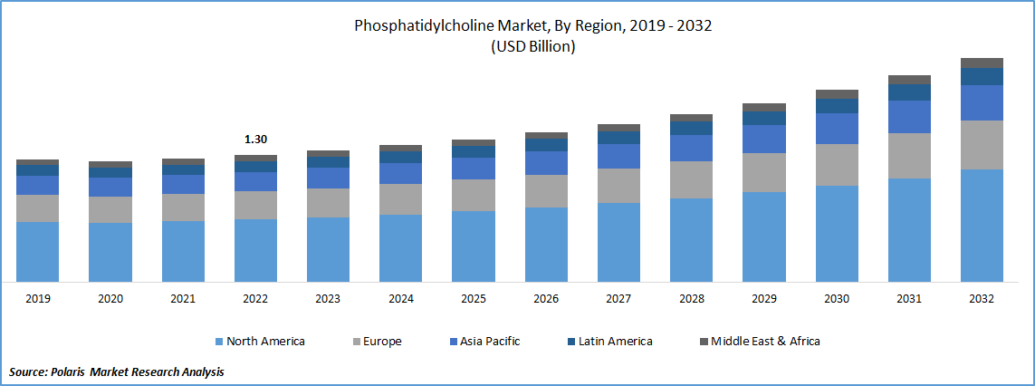 Phosphatidylcholine Market Size
